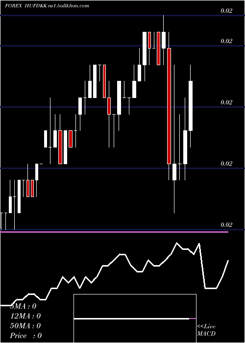  weekly chart HungarianForint