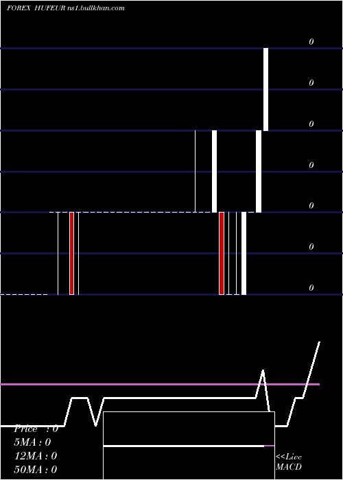 weekly chart HungarianForint