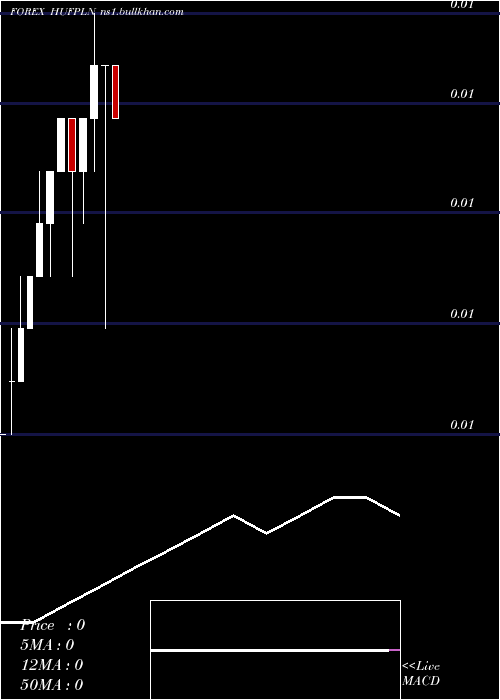  monthly chart HungarianForint