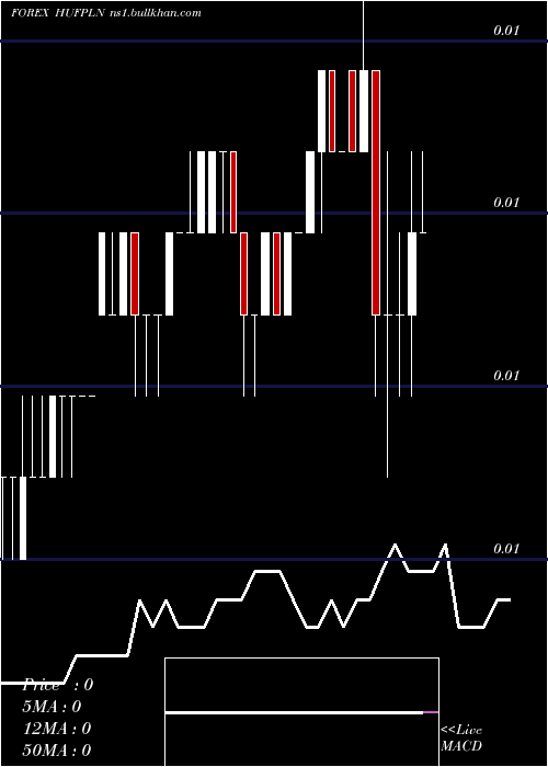  weekly chart HungarianForint