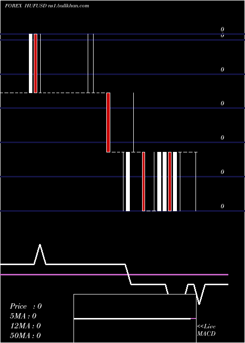  Daily chart HungarianForint