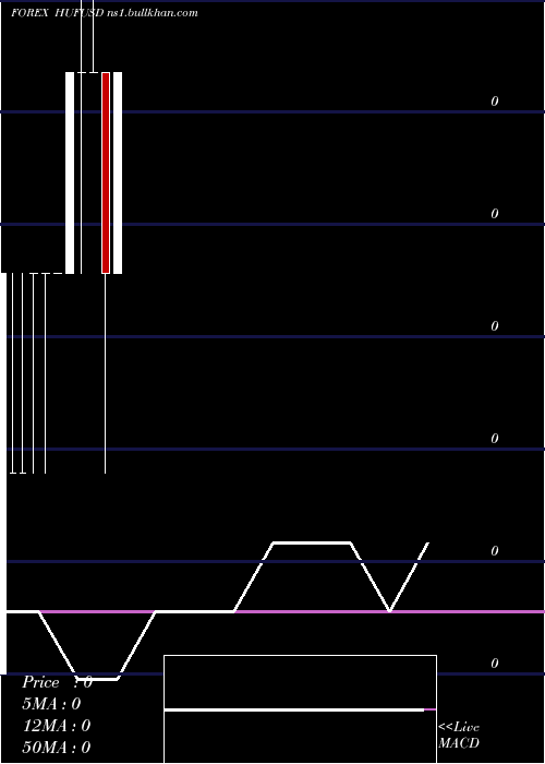  monthly chart HungarianForint