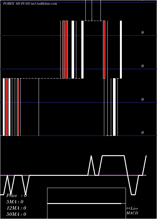  weekly chart HungarianForint