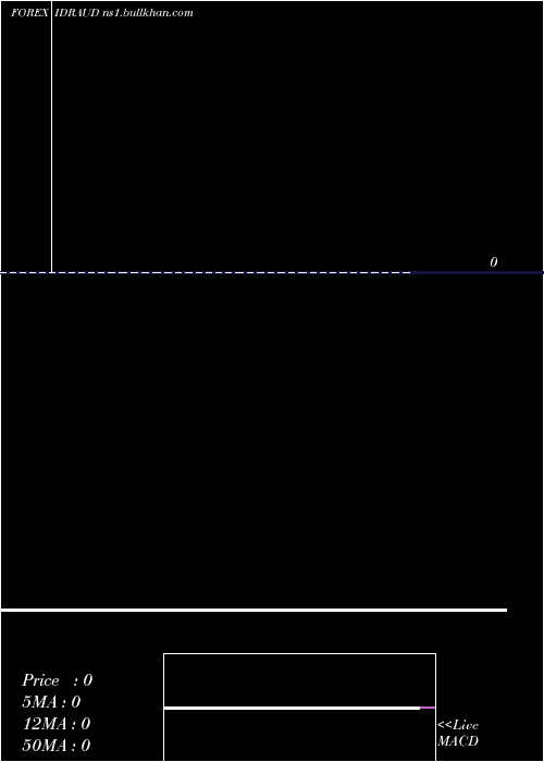  weekly chart IndonesiaRupiah