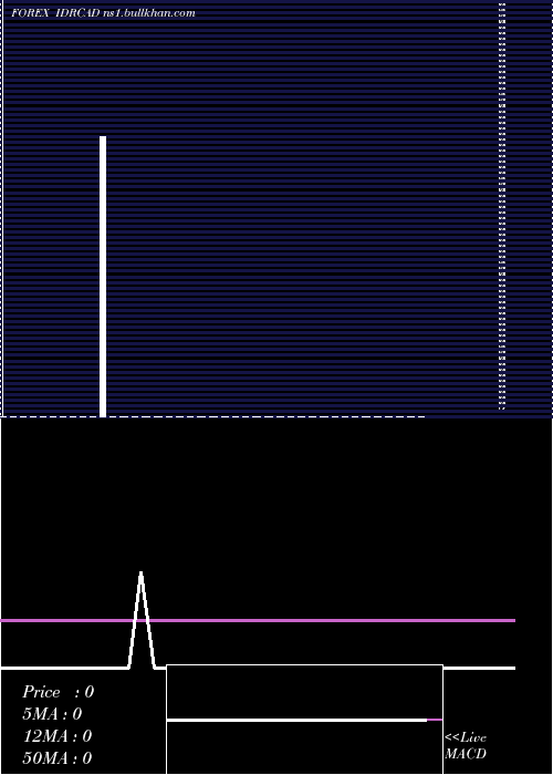  weekly chart IndonesiaRupiah