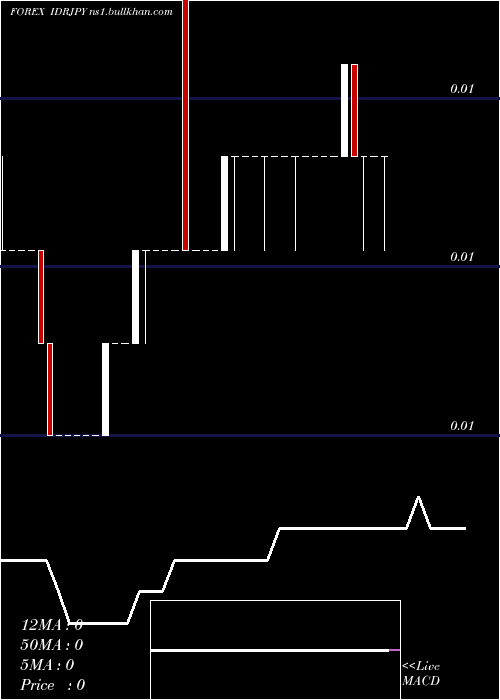  Daily chart IndonesiaRupiah