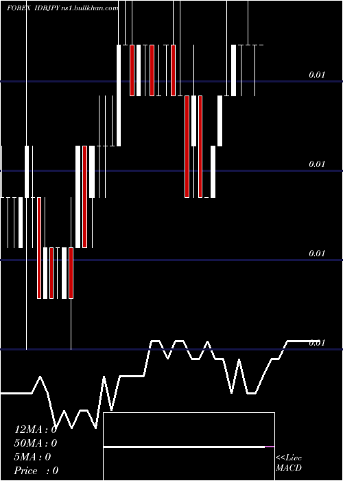 weekly chart IndonesiaRupiah