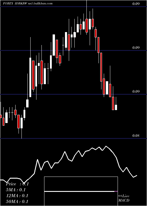  Daily chart IndonesiaRupiah