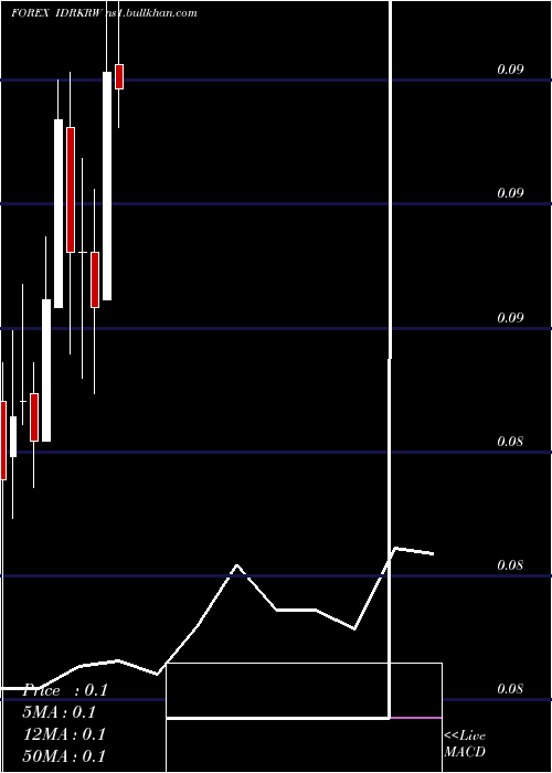  monthly chart IndonesiaRupiah
