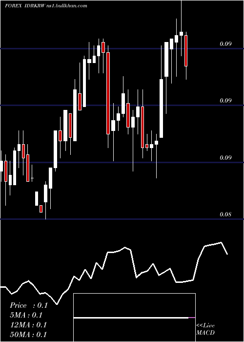  weekly chart IndonesiaRupiah
