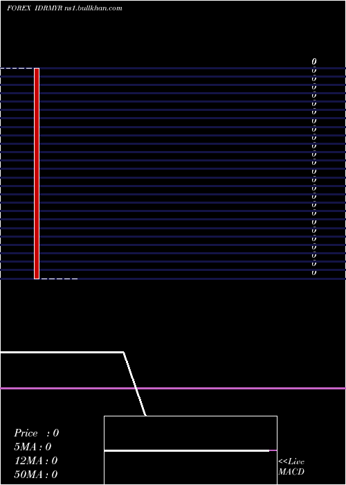  monthly chart IndonesiaRupiah