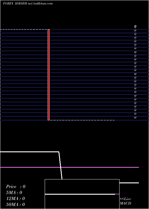  weekly chart IndonesiaRupiah