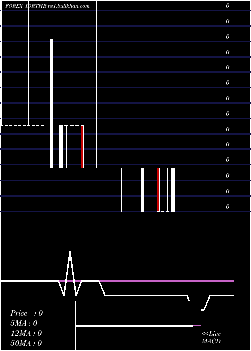  weekly chart IndonesiaRupiah