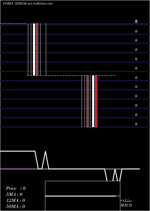 weekly chart IndonesiaRupiah