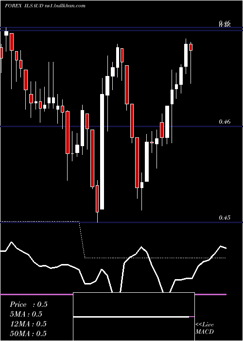  Daily chart NewIsraeli