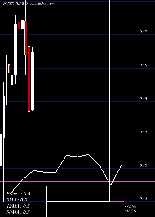  monthly chart NewIsraeli