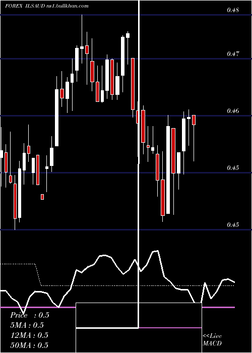  weekly chart NewIsraeli