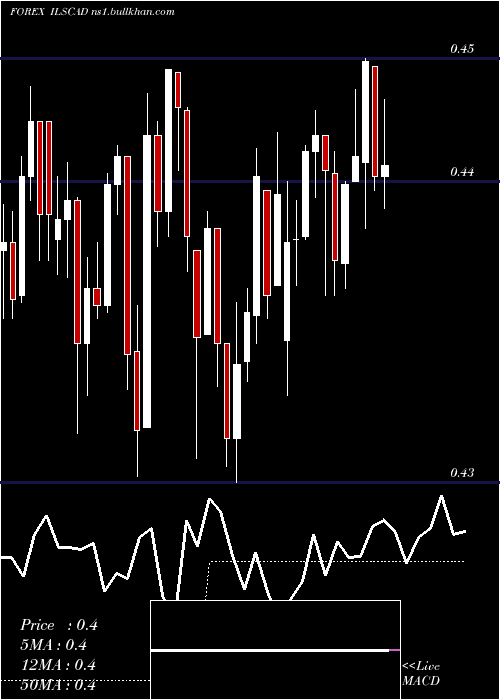  Daily chart NewIsraeli