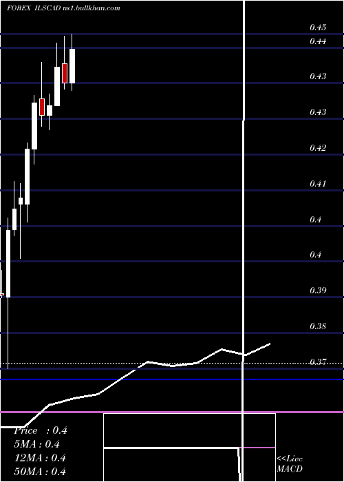  monthly chart NewIsraeli