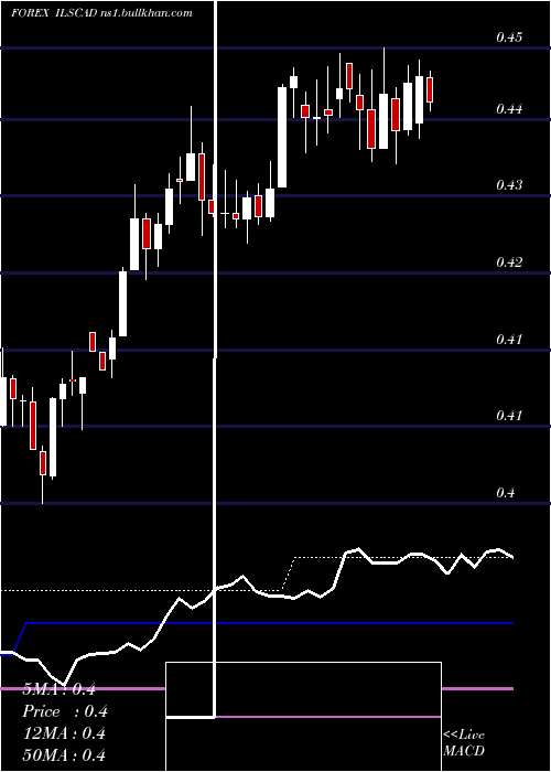  weekly chart NewIsraeli