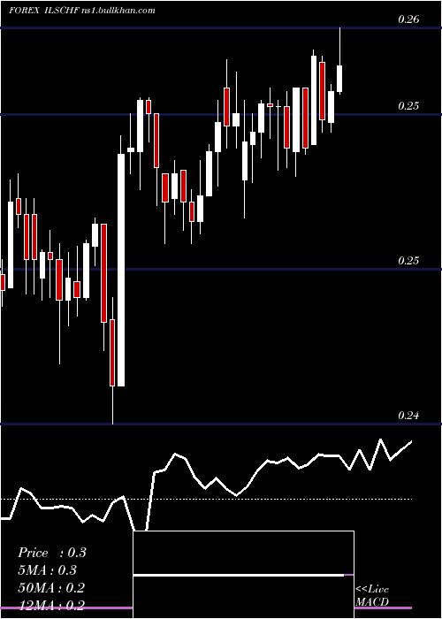  Daily chart NewIsraeli
