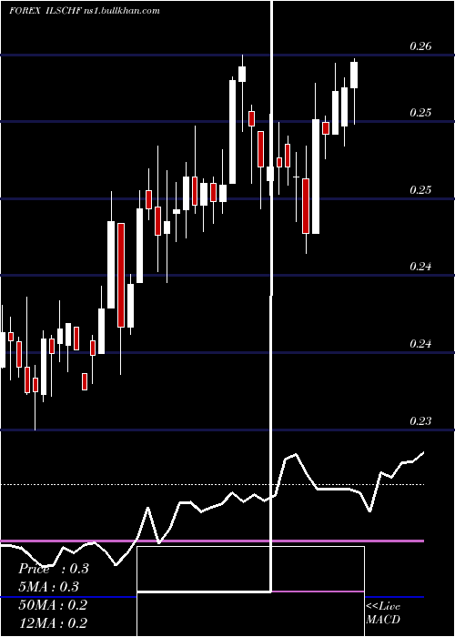  weekly chart NewIsraeli