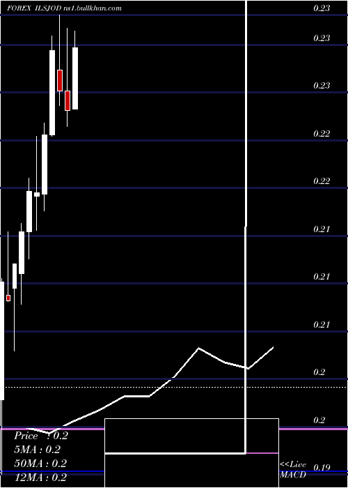  monthly chart NewIsraeli