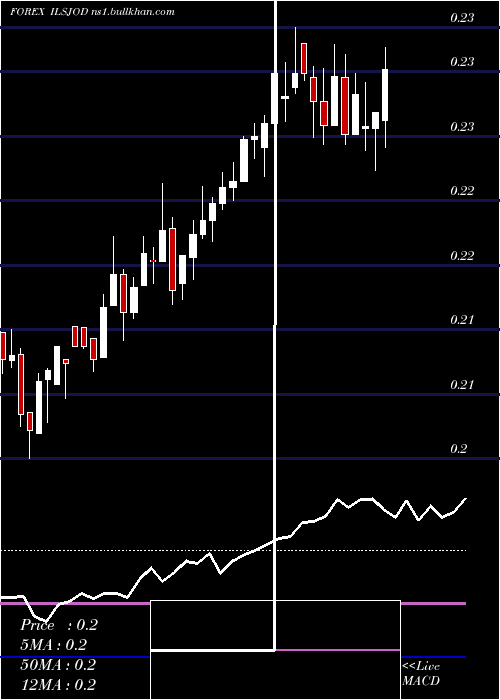  weekly chart NewIsraeli