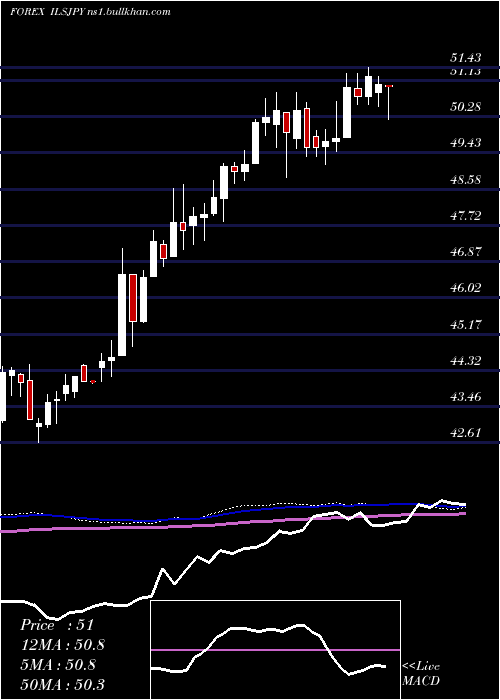  weekly chart NewIsraeli