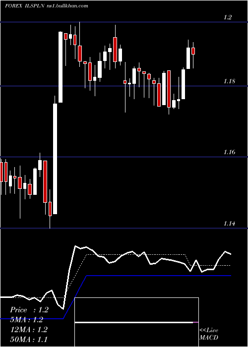  Daily chart NewIsraeli