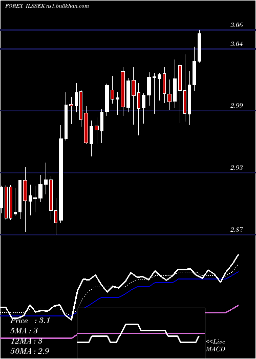  Daily chart NewIsraeli