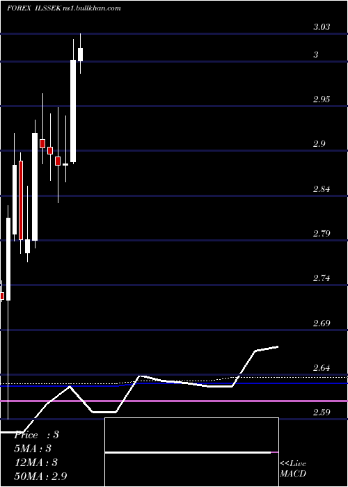  monthly chart NewIsraeli