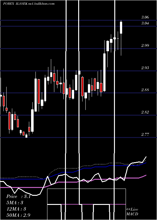  weekly chart NewIsraeli