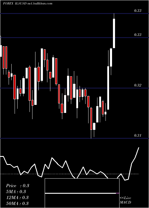  Daily chart NewIsraeli