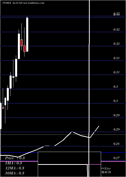  monthly chart NewIsraeli