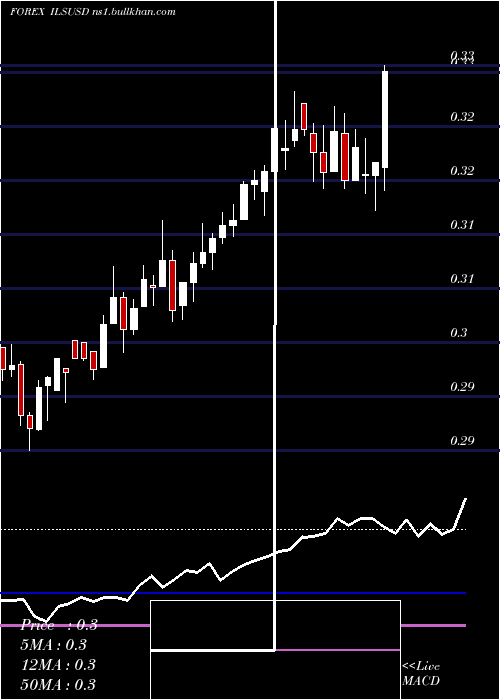  weekly chart NewIsraeli