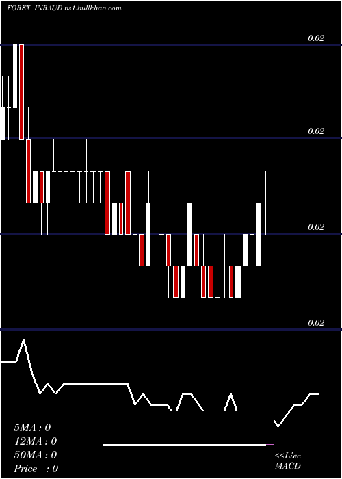  Daily chart IndianRupee