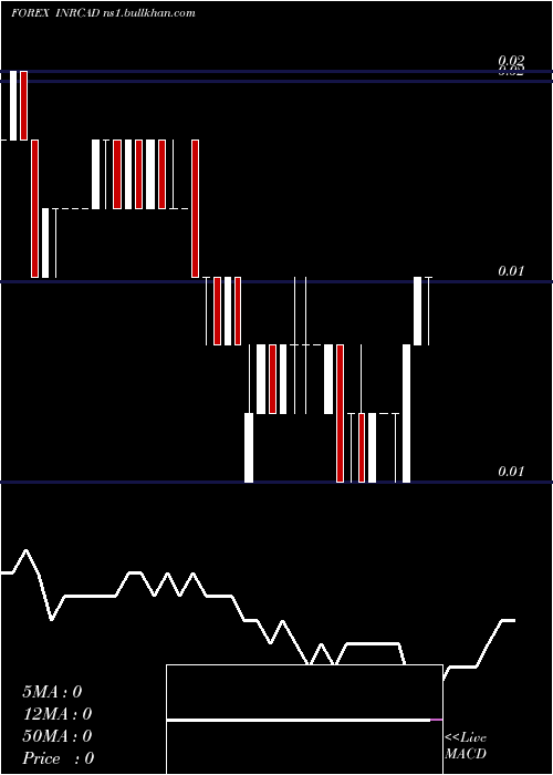  Daily chart IndianRupee