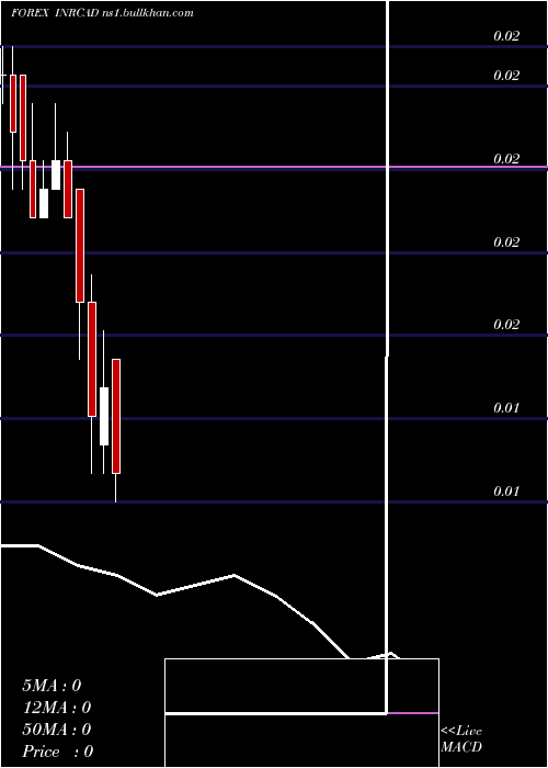  monthly chart IndianRupee