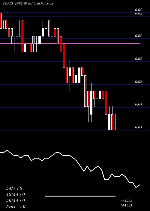  weekly chart IndianRupee
