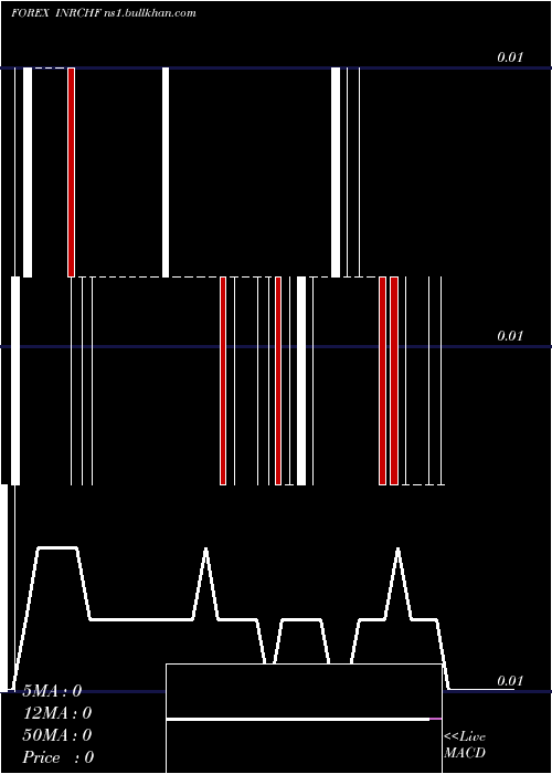  Daily chart IndianRupee