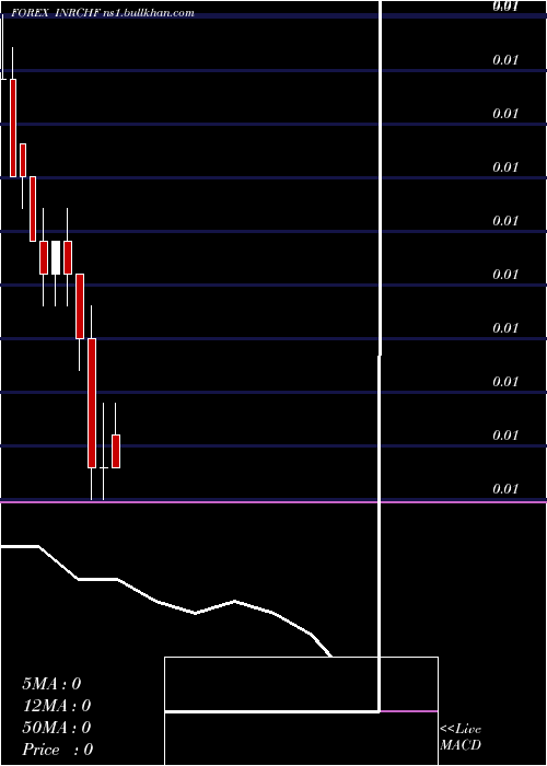 monthly chart IndianRupee