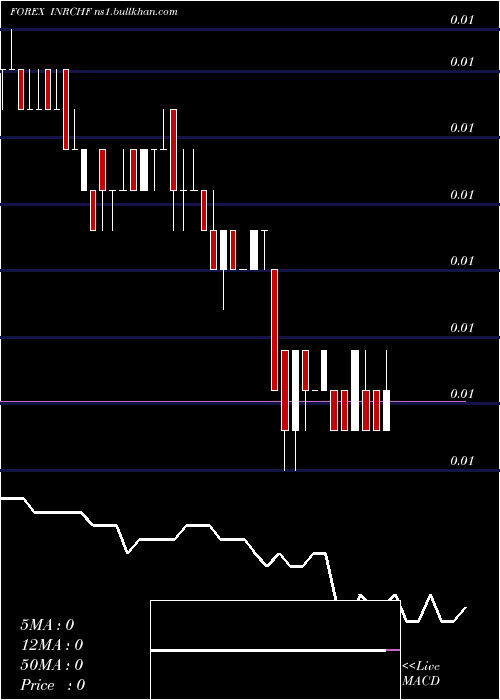  weekly chart IndianRupee
