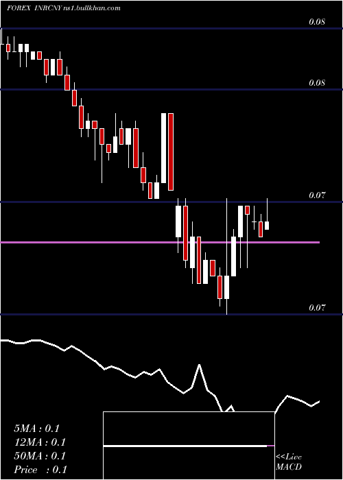  Daily chart IndianRupee