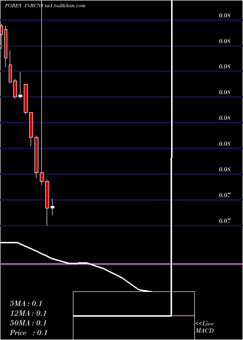  monthly chart IndianRupee
