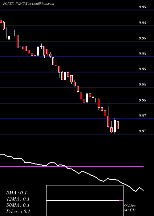  weekly chart IndianRupee