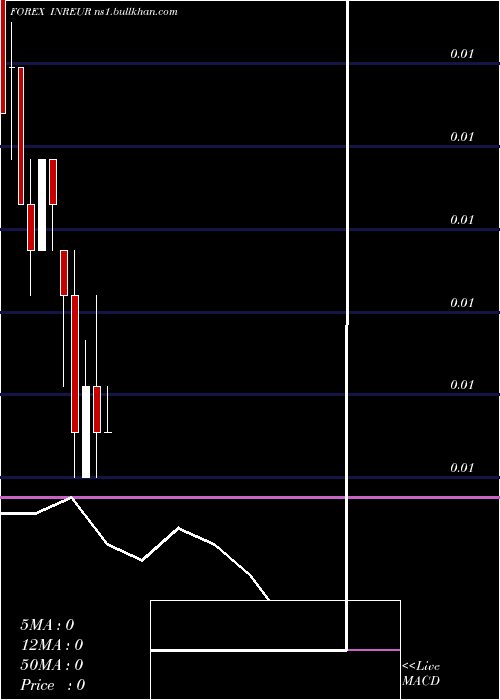  monthly chart IndianRupee