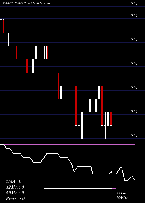  weekly chart IndianRupee