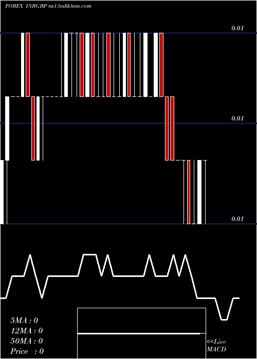  Daily chart IndianRupee