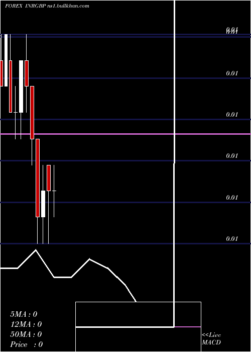  monthly chart IndianRupee